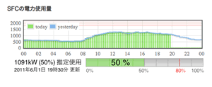 SFCの電気使用量図